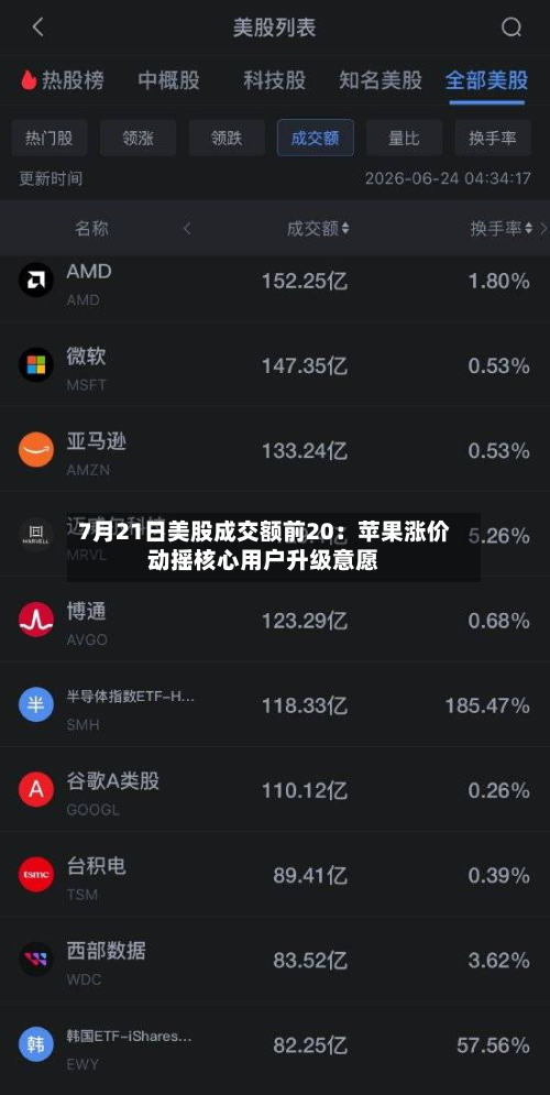 7月21日美股成交额前20：苹果涨价动摇核心用户升级意愿