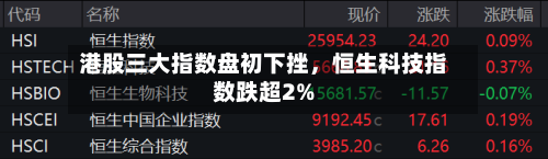 港股三大指数盘初下挫	，恒生科技指数跌超2%-第2张图片