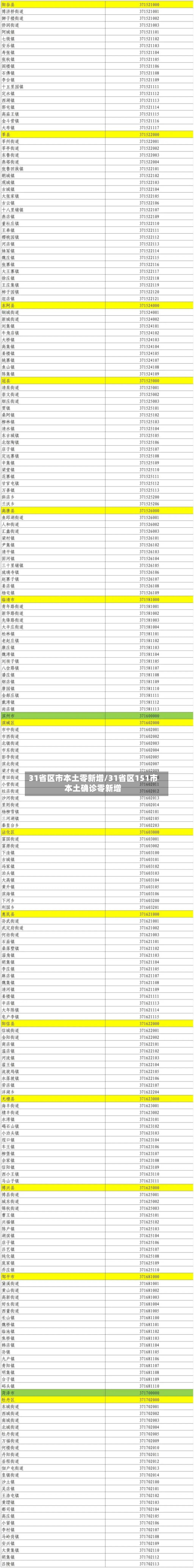 31省区市本土零新增/31省区151市本土确诊零新增
