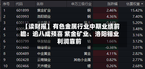 【读财报】有色金属行业中期业绩前瞻：逾八成预喜 紫金矿业、洛阳钼业利润靠前