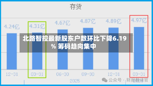 北路智控最新股东户数环比下降6.19% 筹码趋向集中-第2张图片