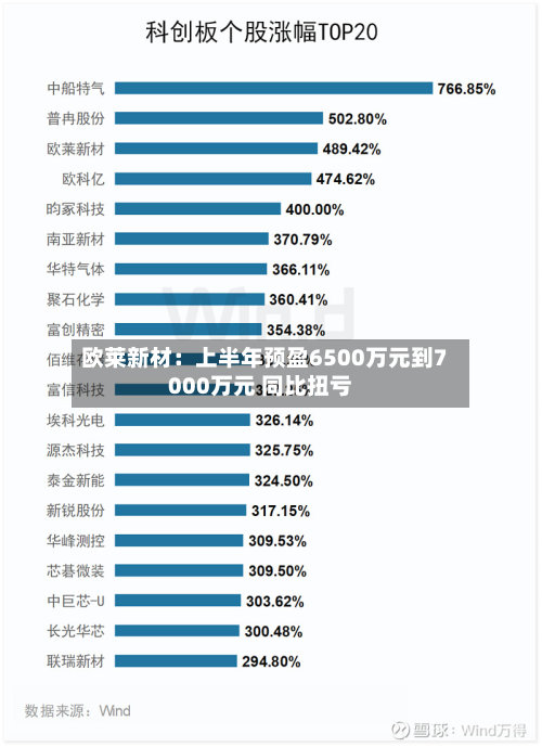 欧莱新材：上半年预盈6500万元到7000万元 同比扭亏-第3张图片