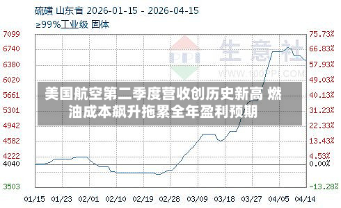 美国航空第二季度营收创历史新高 燃油成本飙升拖累全年盈利预期