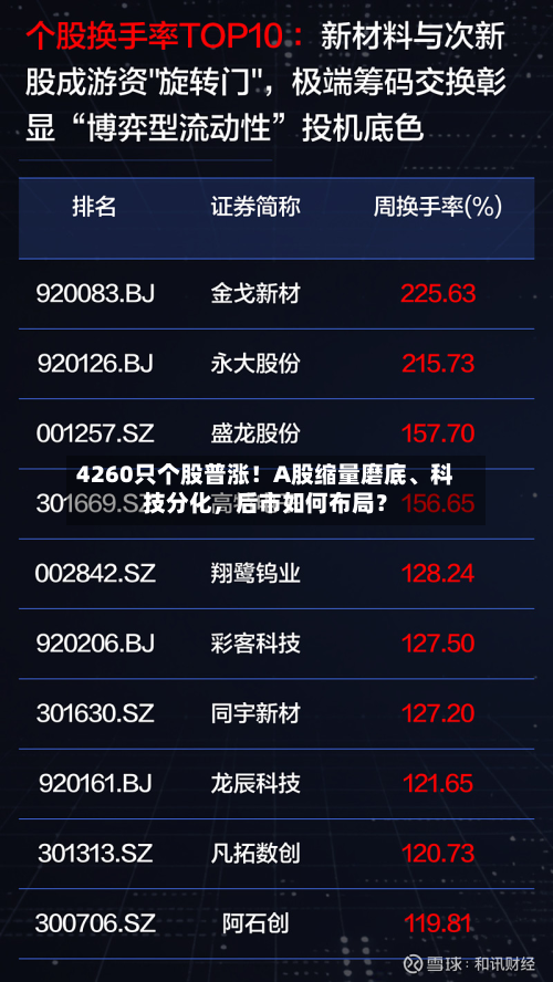 4260只个股普涨！A股缩量磨底、科技分化，后市如何布局？-第2张图片