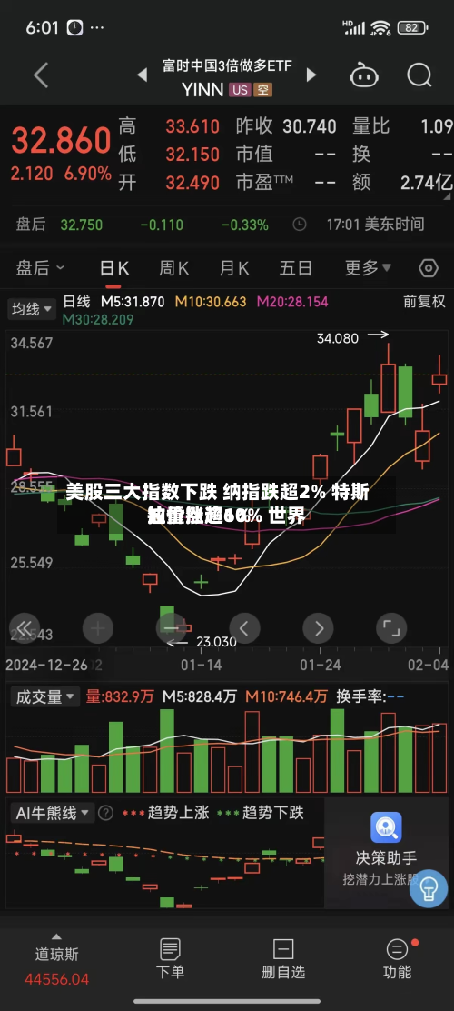 美股三大指数下跌 纳指跌超2% 特斯拉重挫逾10% 世界
油价涨超6%-第3张图片