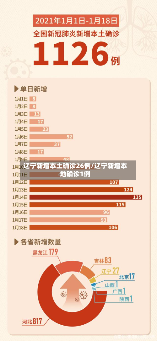 辽宁新增本土确诊26例/辽宁新增本地确诊1例-第2张图片