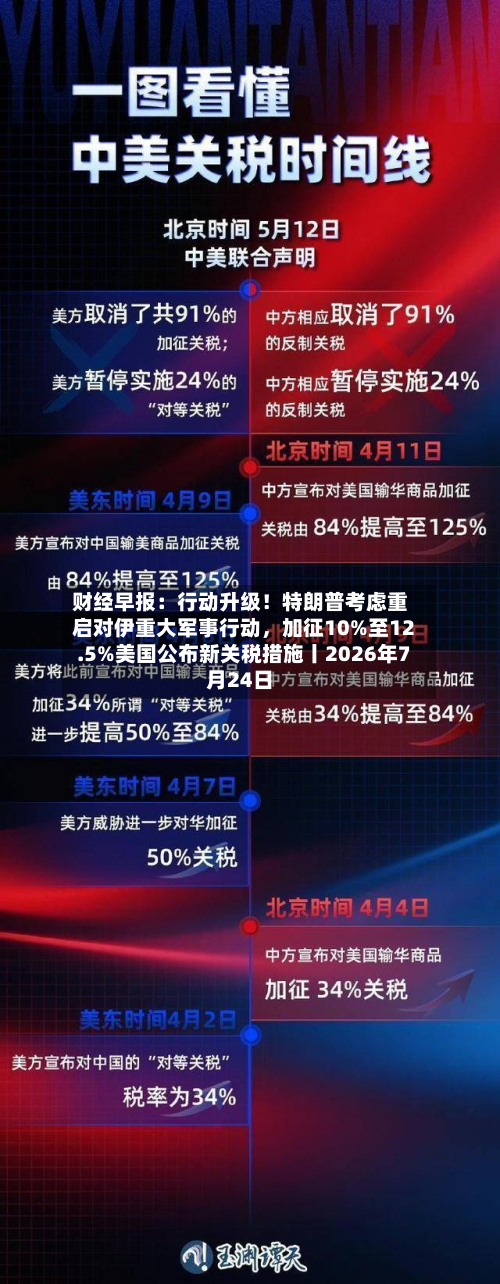 财经早报：行动升级！特朗普考虑重启对伊重大军事行动	，加征10%至12.5%美国公布新关税措施丨2026年7月24日-第3张图片