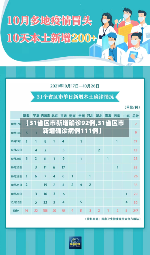 【31省区市新增确诊92例,31省区市新增确诊病例111例】