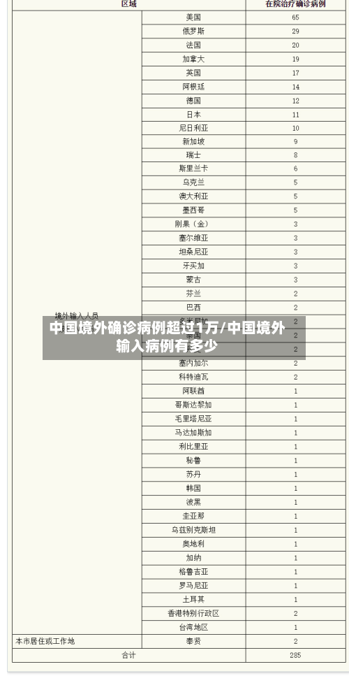 中国境外确诊病例超过1万/中国境外输入病例有多少-第2张图片