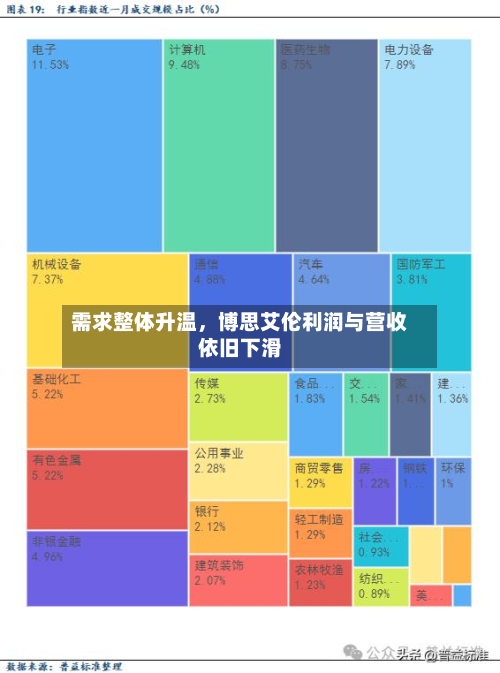 需求整体升温	，博思艾伦利润与营收依旧下滑-第2张图片