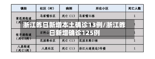 浙江昨日新增本土确诊13例/浙江昨日新增确诊125例