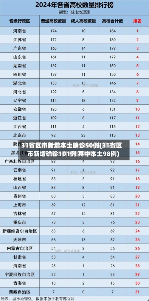 31省区市新增本土确诊50例(31省区市新增确诊101例 其中本土98例)