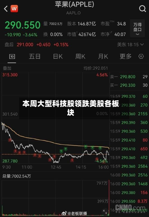 本周大型科技股领跌美股各板块-第2张图片