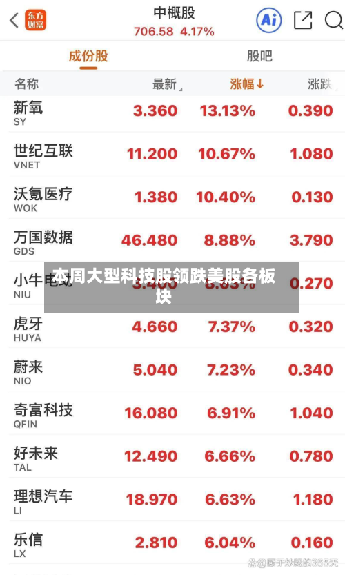 本周大型科技股领跌美股各板块-第3张图片