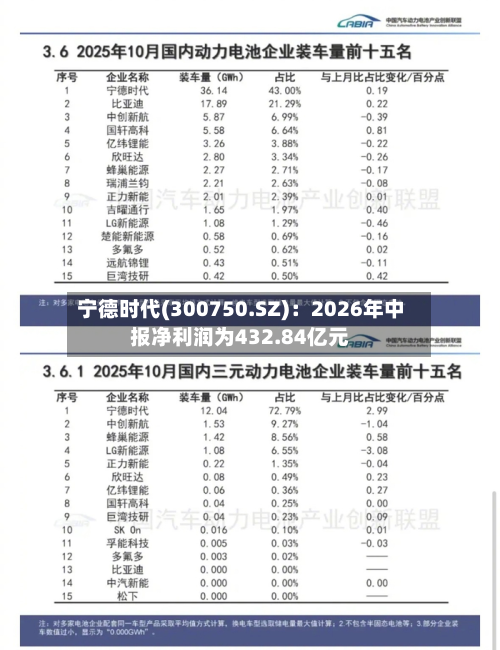 宁德时代(300750.SZ)：2026年中报净利润为432.84亿元-第2张图片
