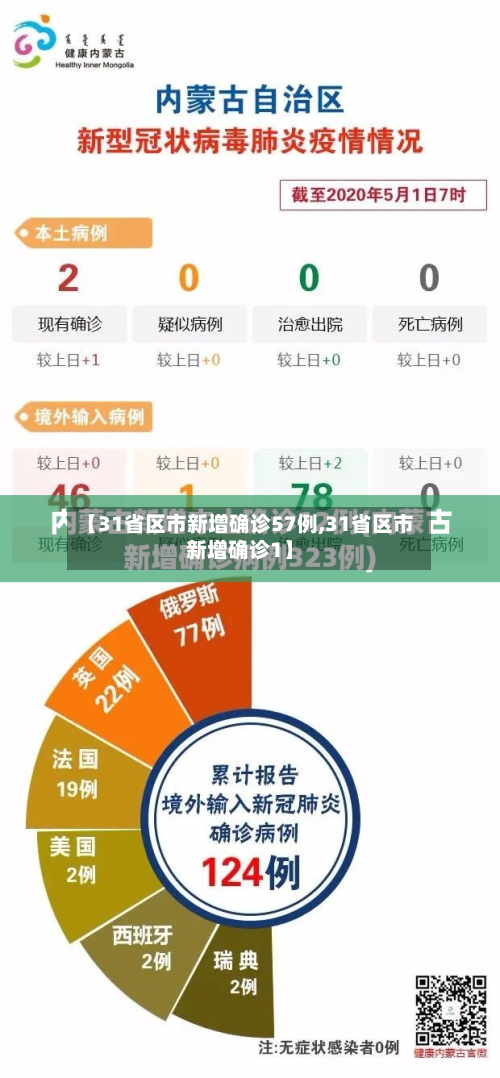 【31省区市新增确诊57例,31省区市新增确诊1】-第3张图片