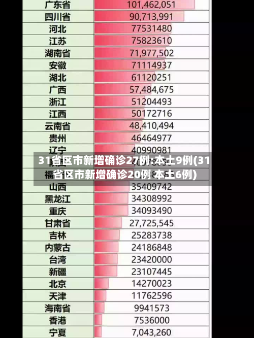 31省区市新增确诊27例:本土9例(31省区市新增确诊20例 本土6例)-第2张图片