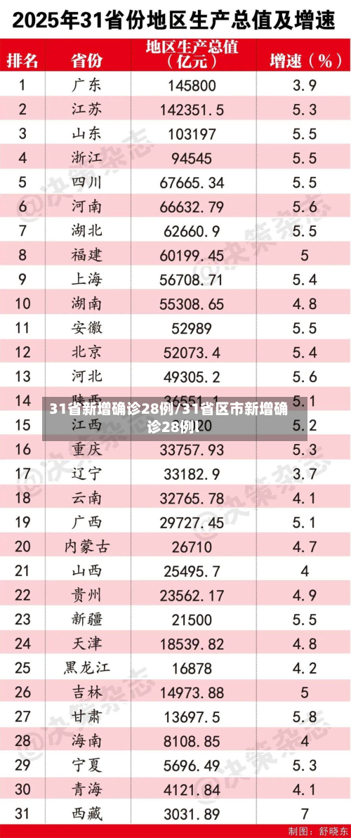 31省新增确诊28例/31省区市新增确诊28例l-第3张图片