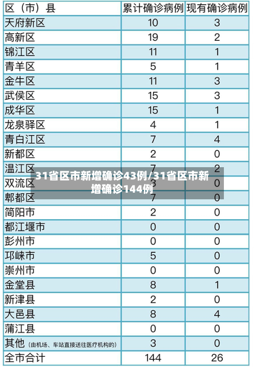 31省区市新增确诊43例/31省区市新增确诊144例-第3张图片