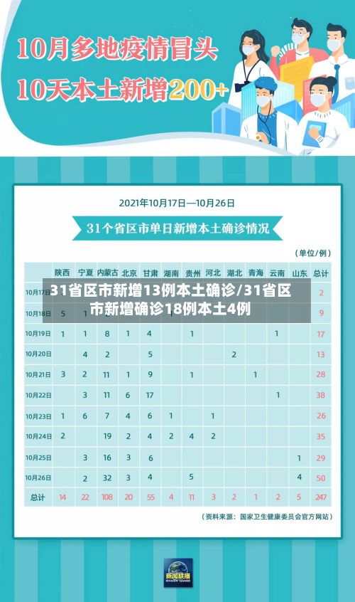 31省区市新增13例本土确诊/31省区市新增确诊18例本土4例