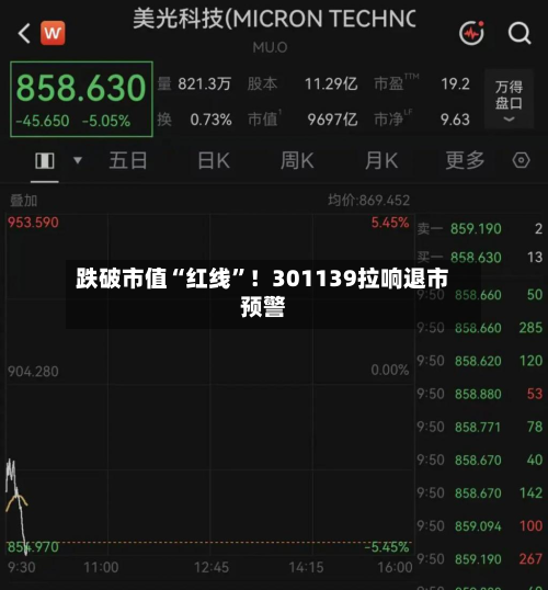 跌破市值“红线”！301139拉响退市预警