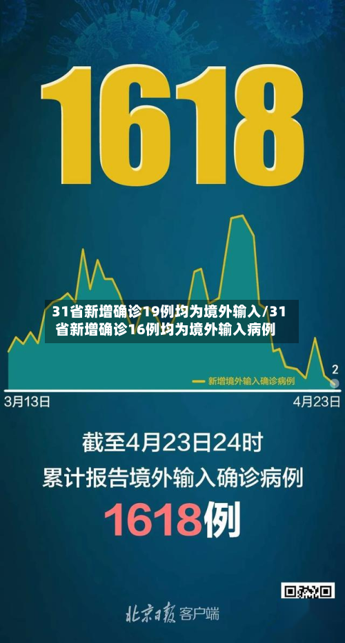 31省新增确诊19例均为境外输入/31省新增确诊16例均为境外输入病例-第3张图片