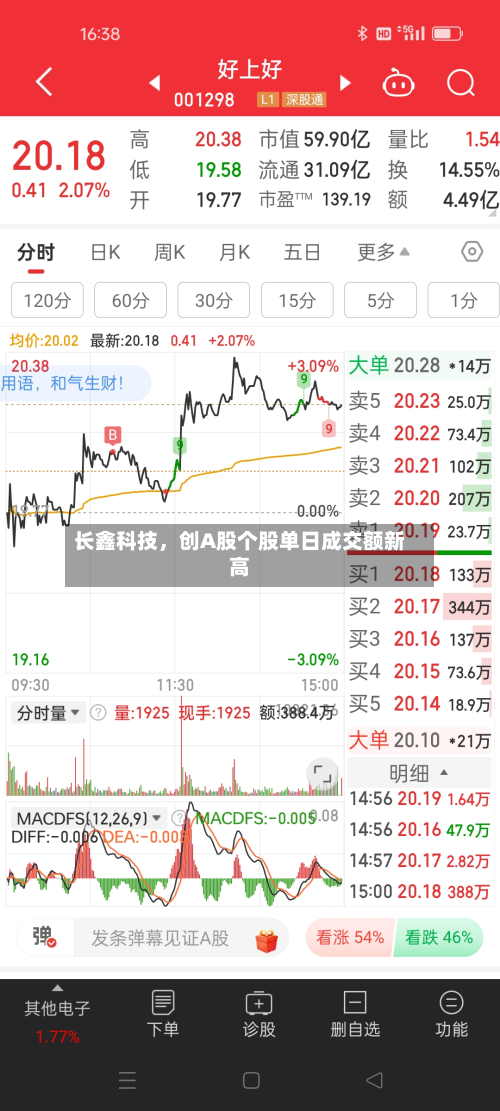 长鑫科技，创A股个股单日成交额新高