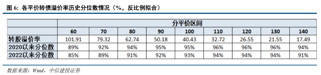 转债 | 供需持续失衡	，关注上市新债