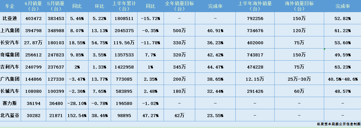 传统车企上半年KPI：普遍完成二到四成，上汽卖了超200万台	，海外销量进度过半