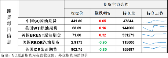 供应端出口爆量不断冲击油价	，但周四夜盘油价顽强反弹收涨