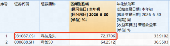2000亿存储龙头，午后触及涨停！跑赢科创50的“宽基	”科技ETF爆量拉升！机构喊话：AI半导体周期远未见顶