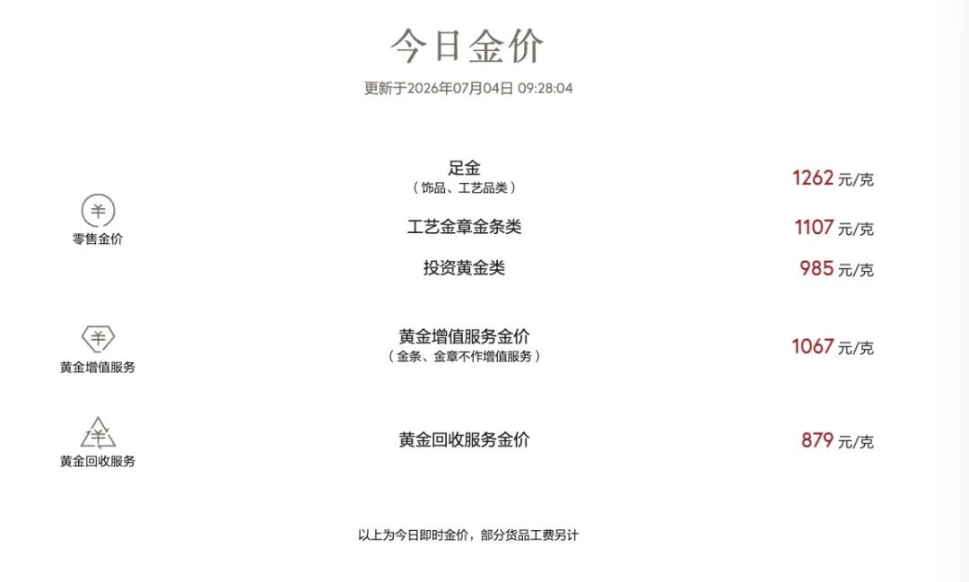 多家品牌金饰涨价了！金价结束四周连跌，最新研判→
