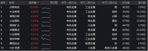 现货黄金4连涨，站上4200美元！天山铝业归母净利预增102%！有色ETF华宝上探3.16%，此前2日狂揽2.15亿元！