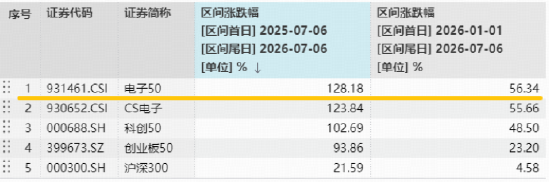 博通与苹果扩大战略合作！端侧AI概念走强	，瑞芯微涨停！电子ETF华宝（515260）拉升1%，标的近1年大涨128%
