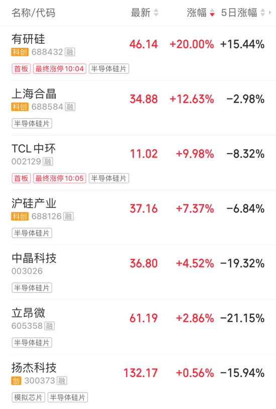 超4700股飘绿！半导体硅片走强 五倍大牛股连续2日跌停