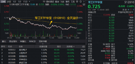 大热题材重挫，2股跌停！商业航天再遭抛压	，华宝基金军工ETF（512810）失守所有均线