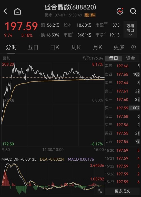 搭上3600亿半导体龙头复旦微电！净利增厚4.7亿元，上半年预增超3倍