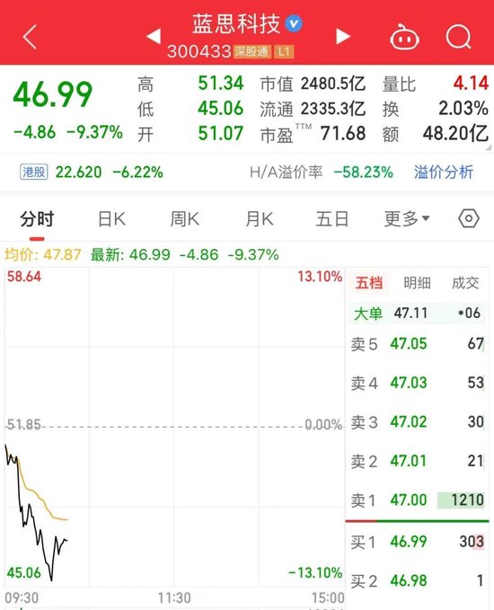 一度跌超13%！2400亿龙头	，巨震