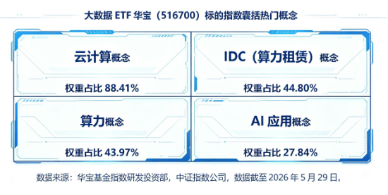 跃居全市场ETF涨幅榜第三！大数据ETF华宝（516700）猛拉4．36%！浪潮信息业绩大超预期	，印证AI服务器高景气