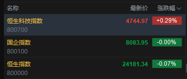 快讯：恒指低开0.07% 科指涨0.29% 黄金股普跌 油气股高开 山东墨龙涨超13%