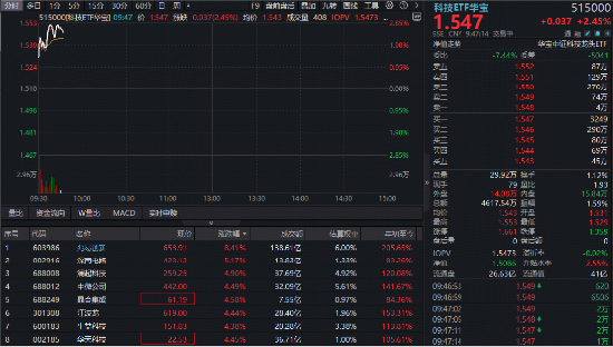 科技牛归来？“存储一哥”反弹超8%，先进封装龙头冲击涨停，跑赢科创50的“宽基”科技ETF冲高逾2%！