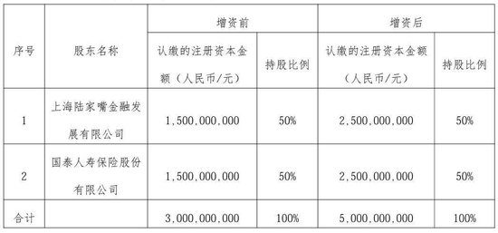 陆家嘴国泰人寿偿付能力连降:一边股东增资输血 一边耗资8.95亿买股东楼