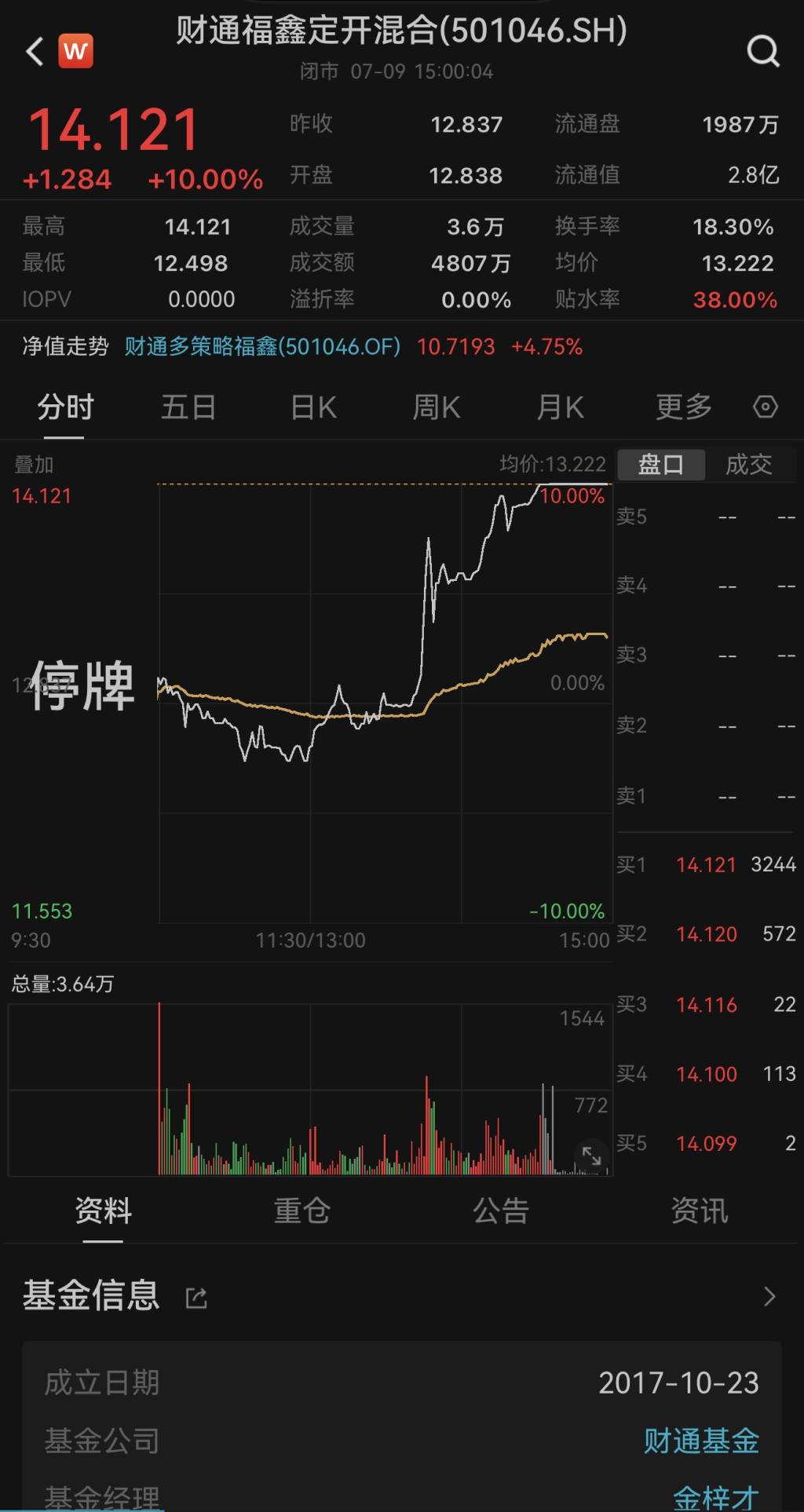 冠军LOF基金周五再次全天停牌：6月来39次停牌，场内溢价仍超31%