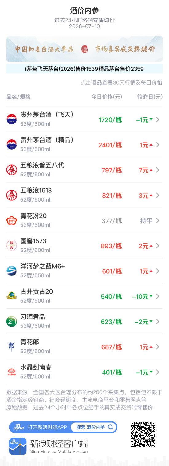 酒价内参7月10日价格发布:青花汾20价格环比昨日保持不变