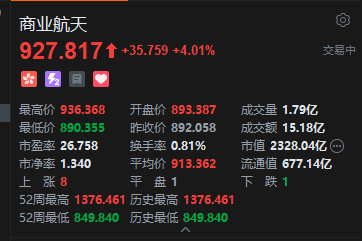 长征十号乙首飞成功！港股商业航天概念股午后集体冲高	，钧达股份飙升逾30％