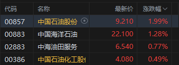 港股午评：恒指跌0.11% 科指跌0.81% PCB、半导体板块普跌 石油股逆势活跃 建滔积层板跌超15%