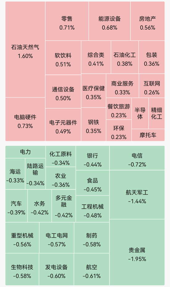 超2600股飘绿！石油天然气领涨 贵金属	、商业航天走弱