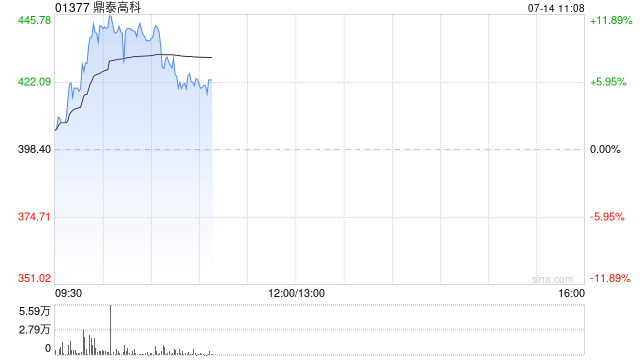 鼎泰高科盘中涨超11% 上半年净利润同比预增超3倍
