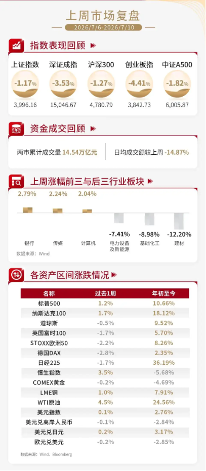 泰周刊：地缘再起波澜，中期仍看结构性机会