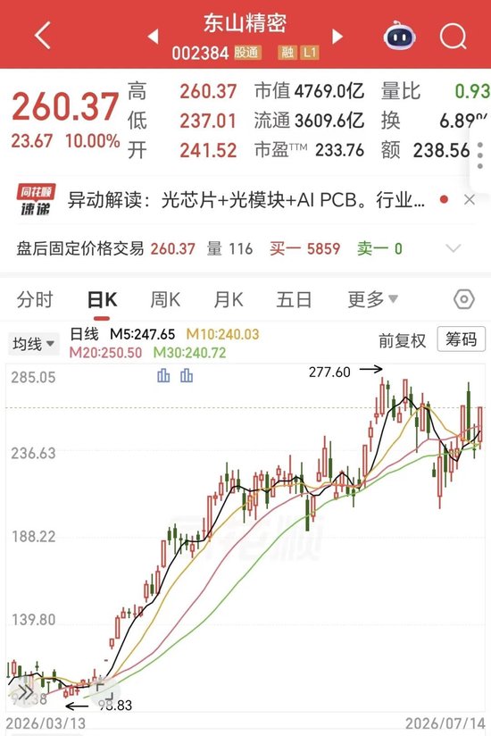 4天2板，半年净利预增近三倍！4800亿“东山王	”	，支棱起来了！